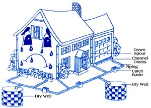 Diagram of a House With Water and a Few Barrels